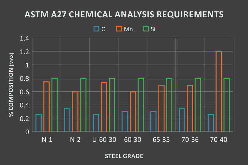 ASTM A27的化学分析要求图表