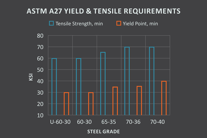 ASTM A27屈服和拉伸要求图表
