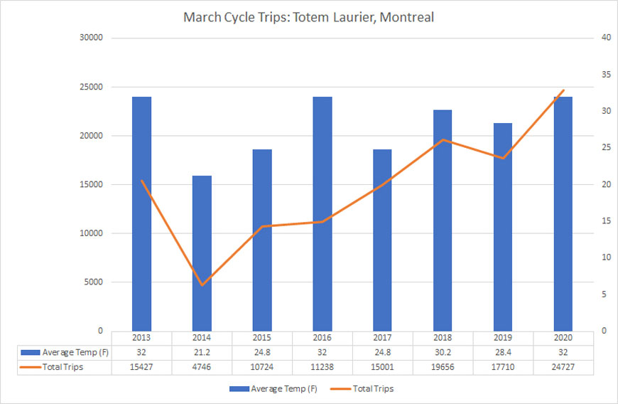 图表：2013  -  2020年在劳里尔大街自行车路径上蒙特利尔的3月自行车旅行，三月的平均温度。尽管蒙特利尔开始隔离月中，但2020年的体积下降也没有下降。在往年气候的往年增长。通过已出版的生态企业统计数据进行研究。