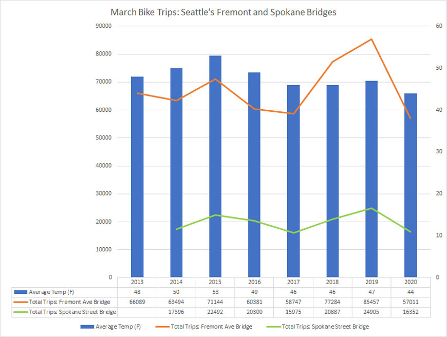 图表：2013  -  2020年，西雅图越过弗里蒙特和斯波坎圣桥的三月自行车旅行，三月的平均温度。显示2020年三分之一的体积下降。共同限制是一个因素，但使用车道的使用仍在继续。通过已出版的生态企业统计数据进行研究。