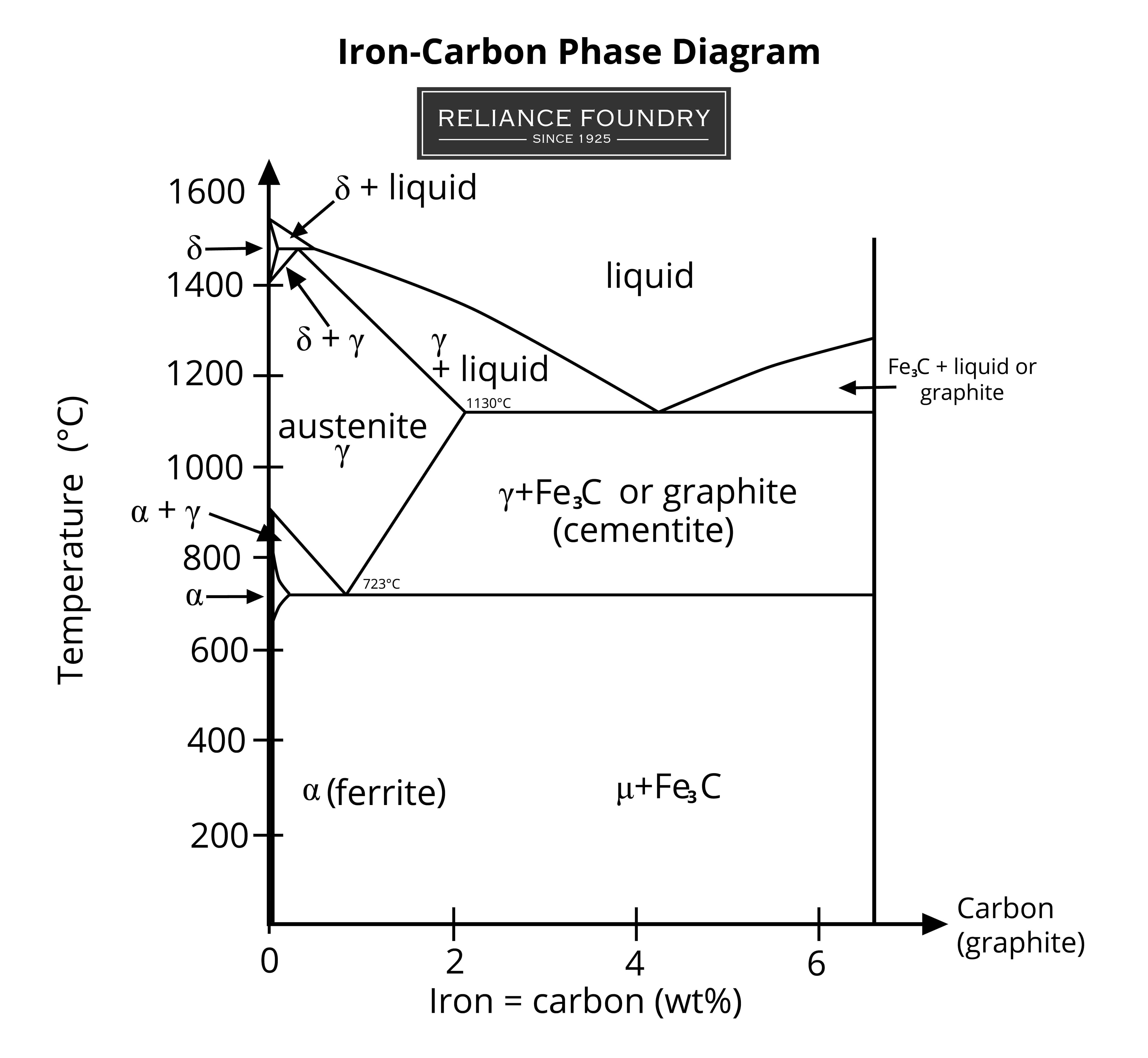 x轴碳在2-6%之间，y轴温度在200-1600°C之间的技术图表显示了钢在不同温度下的组织类型，包括奥氏体、铁素体和石墨