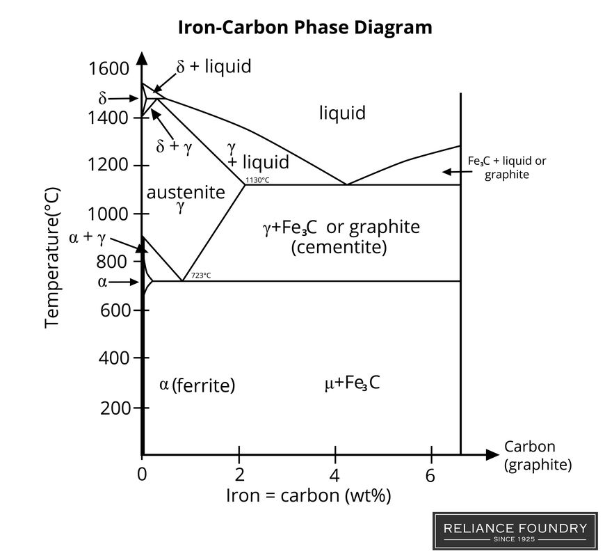 铁碳相表。Y轴上的200-1600°C，X轴上的碳为0-6％。