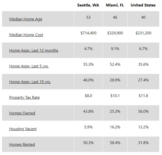 图表显示迈阿密的平均房价是329,900美元，西雅图的平均房价是714,400美元，以及其他住房数据。