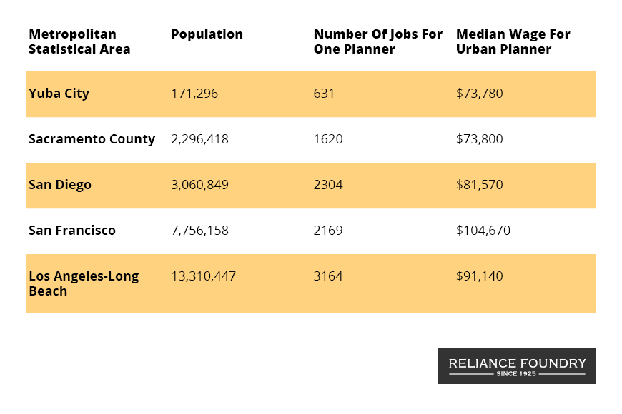 图表显示加州人口较少的地区，规划人员占劳动力的比例较高
